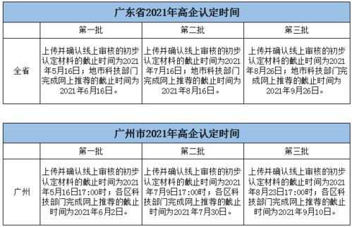 2021年廣東各地市高新技術企業認定時間表 時間緊迫，不容錯過的高企認定三步走實戰手冊
